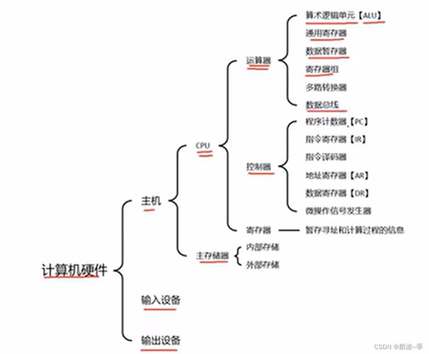 基礎(chǔ)知識計算機有 控制器 運算器 存儲器 輸入設(shè)備 輸出設(shè)備 五個設(shè)備